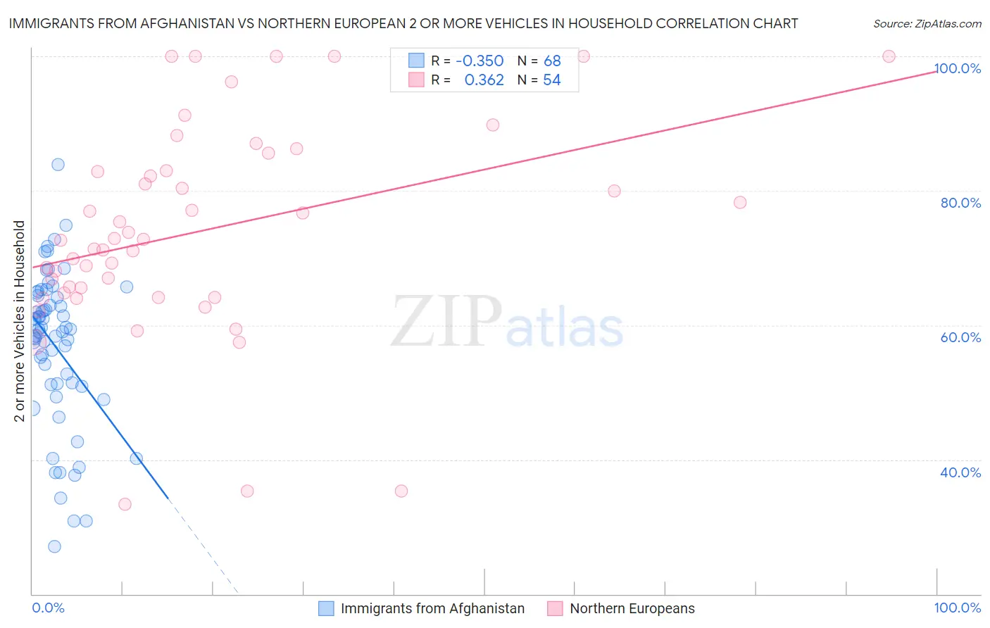 Immigrants from Afghanistan vs Northern European 2 or more Vehicles in Household