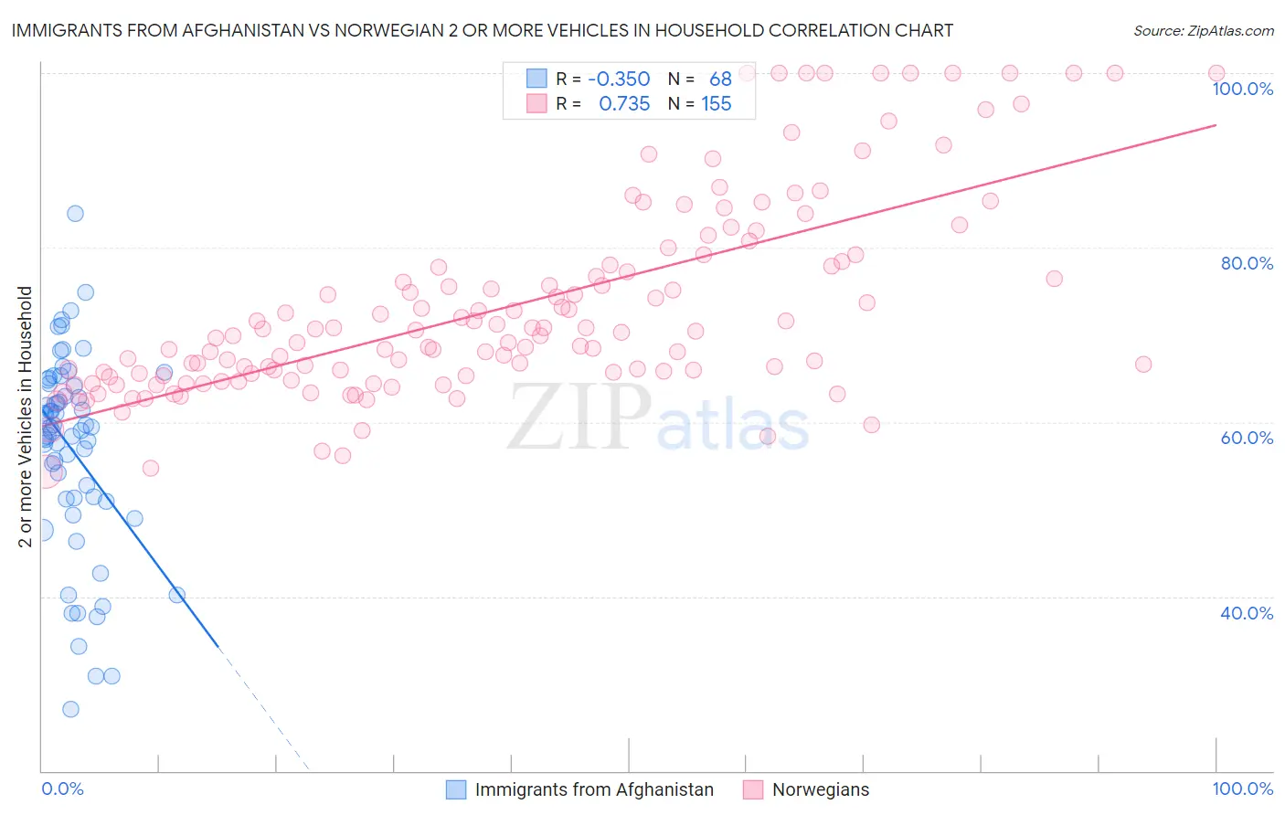 Immigrants from Afghanistan vs Norwegian 2 or more Vehicles in Household