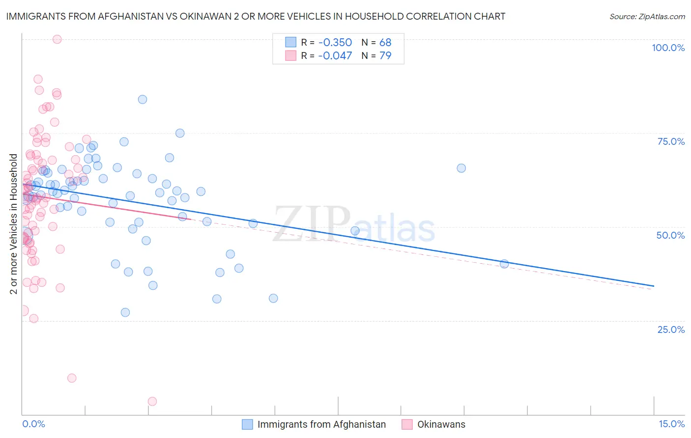 Immigrants from Afghanistan vs Okinawan 2 or more Vehicles in Household