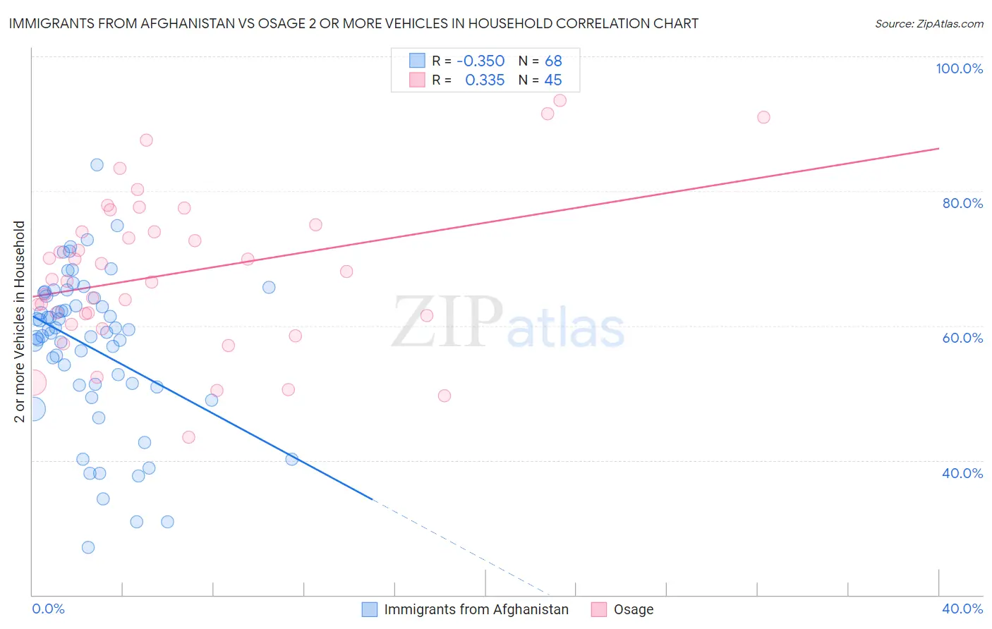 Immigrants from Afghanistan vs Osage 2 or more Vehicles in Household