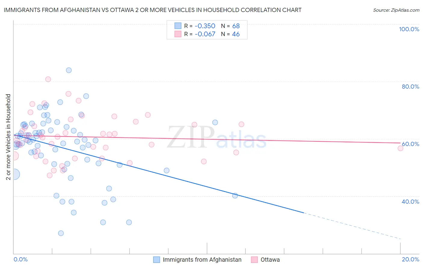 Immigrants from Afghanistan vs Ottawa 2 or more Vehicles in Household