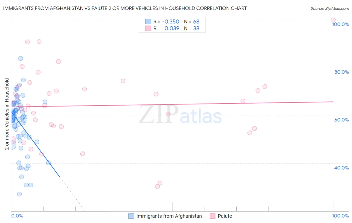Immigrants from Afghanistan vs Paiute 2 or more Vehicles in Household
