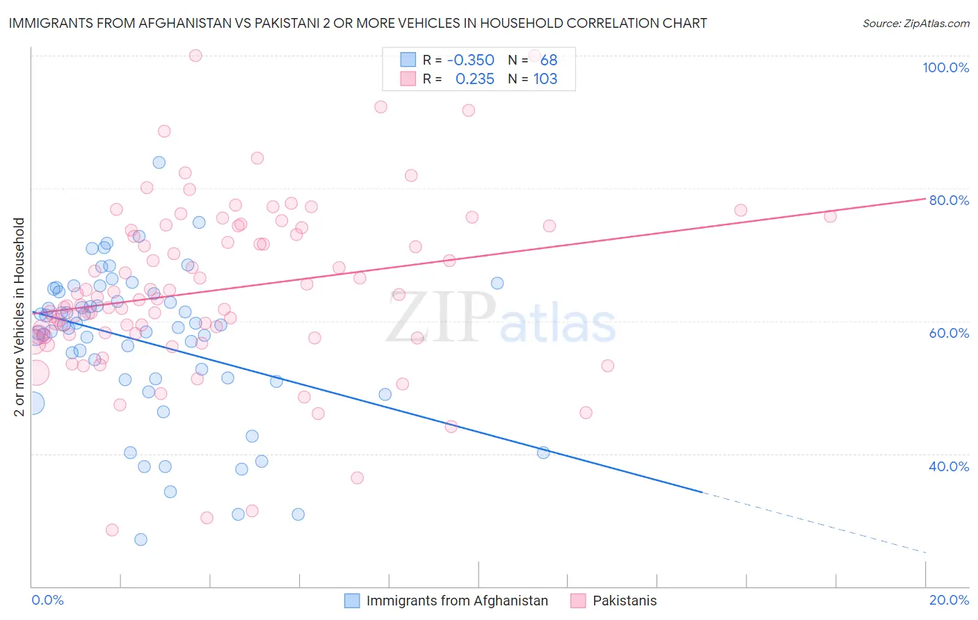Immigrants from Afghanistan vs Pakistani 2 or more Vehicles in Household