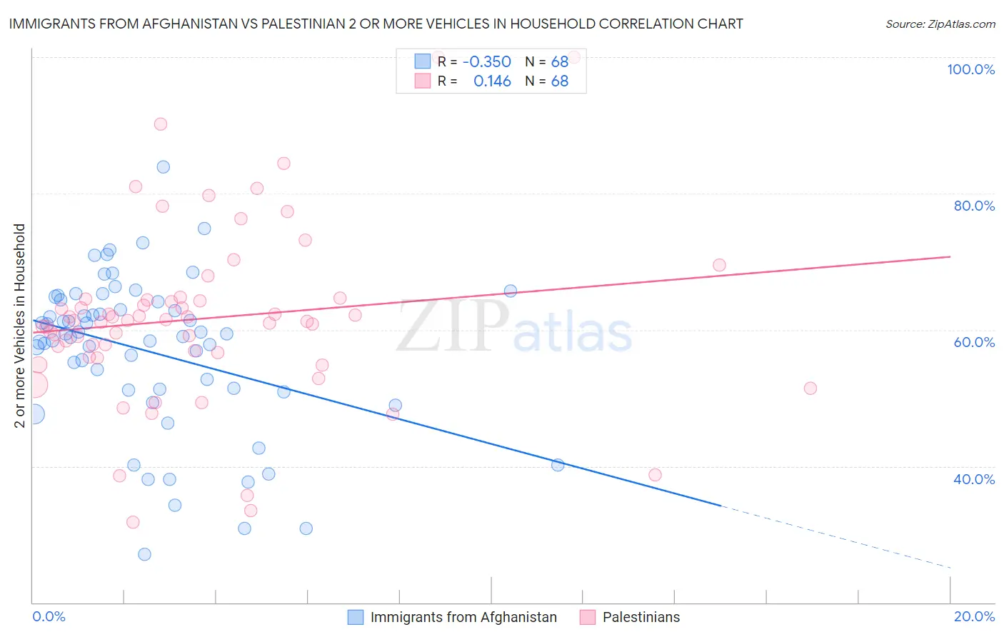 Immigrants from Afghanistan vs Palestinian 2 or more Vehicles in Household
