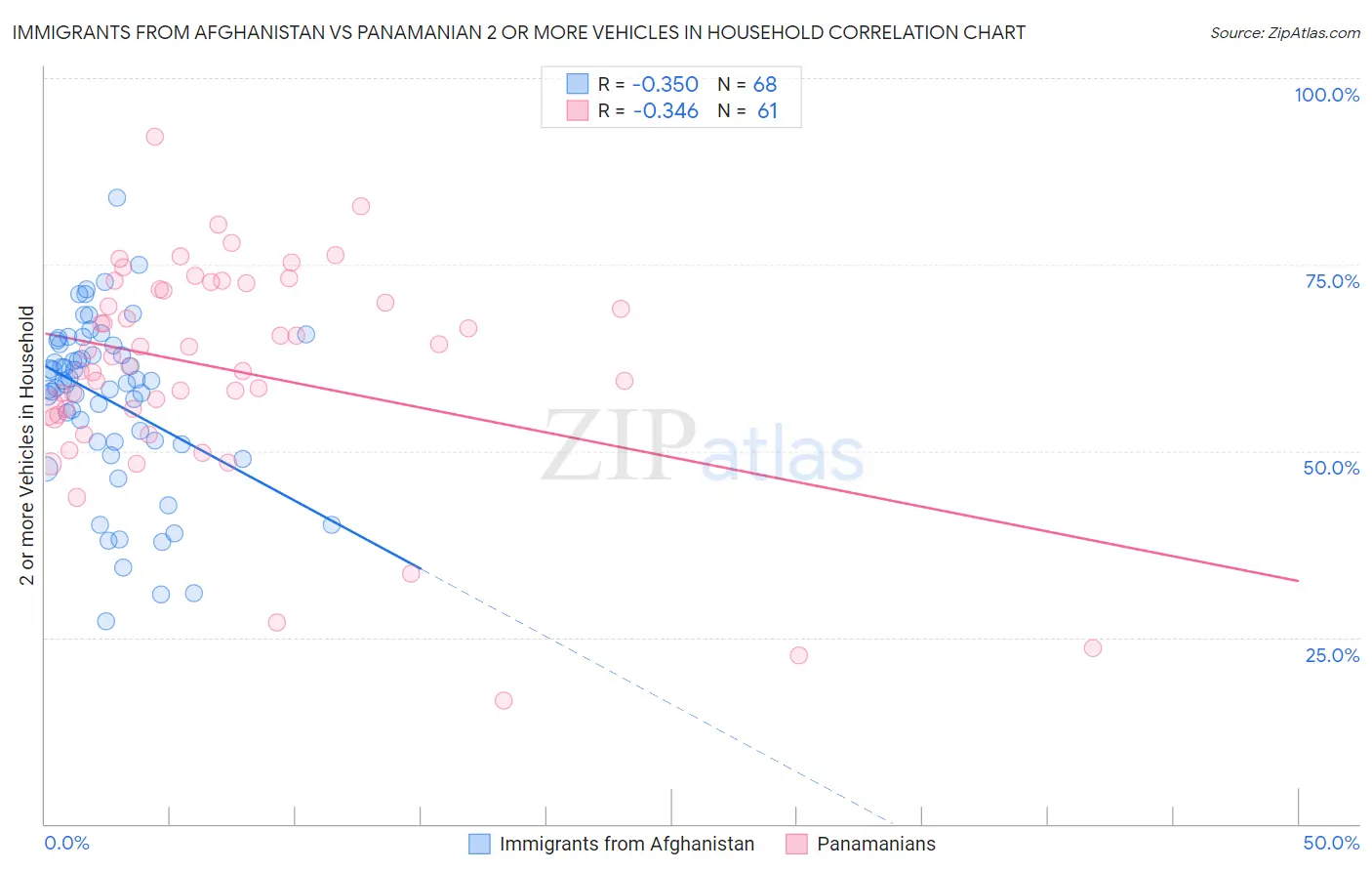 Immigrants from Afghanistan vs Panamanian 2 or more Vehicles in Household