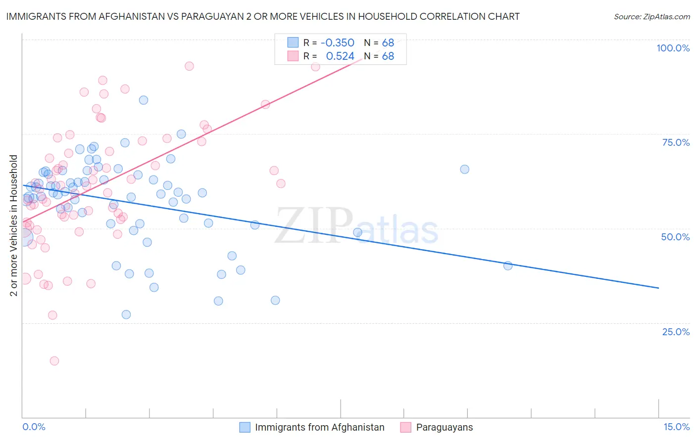 Immigrants from Afghanistan vs Paraguayan 2 or more Vehicles in Household