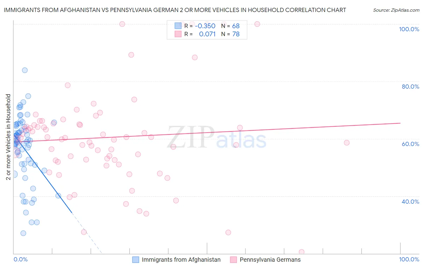 Immigrants from Afghanistan vs Pennsylvania German 2 or more Vehicles in Household