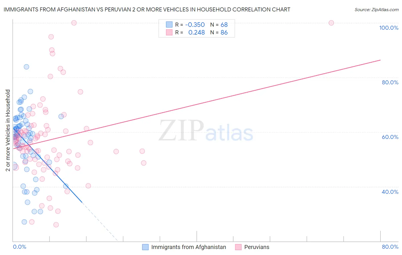 Immigrants from Afghanistan vs Peruvian 2 or more Vehicles in Household