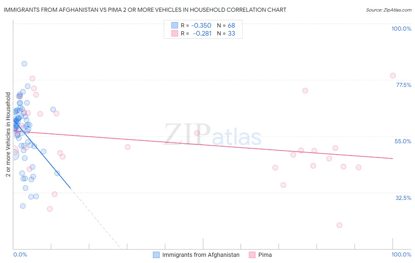 Immigrants from Afghanistan vs Pima 2 or more Vehicles in Household