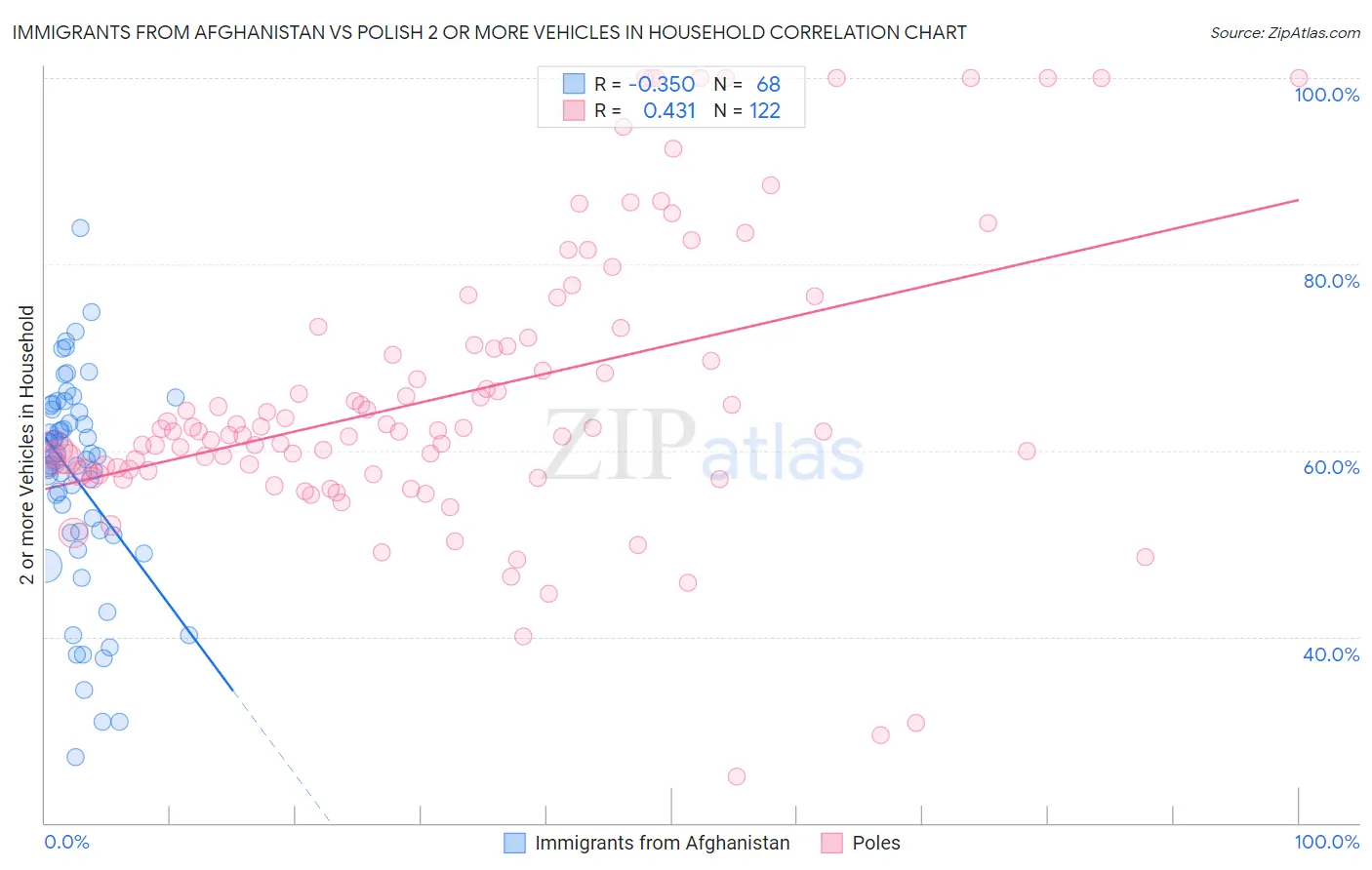 Immigrants from Afghanistan vs Polish 2 or more Vehicles in Household