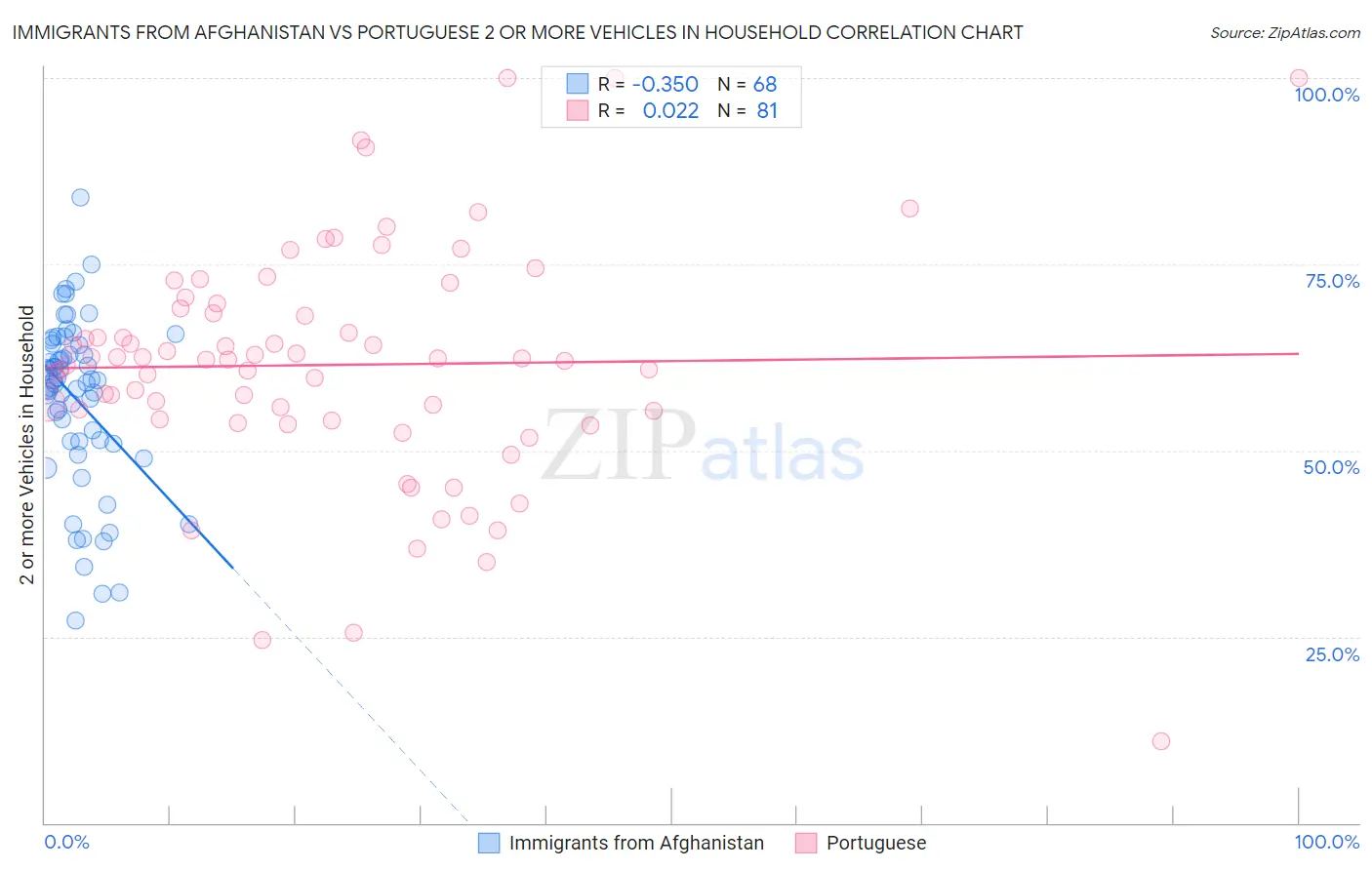 Immigrants from Afghanistan vs Portuguese 2 or more Vehicles in Household