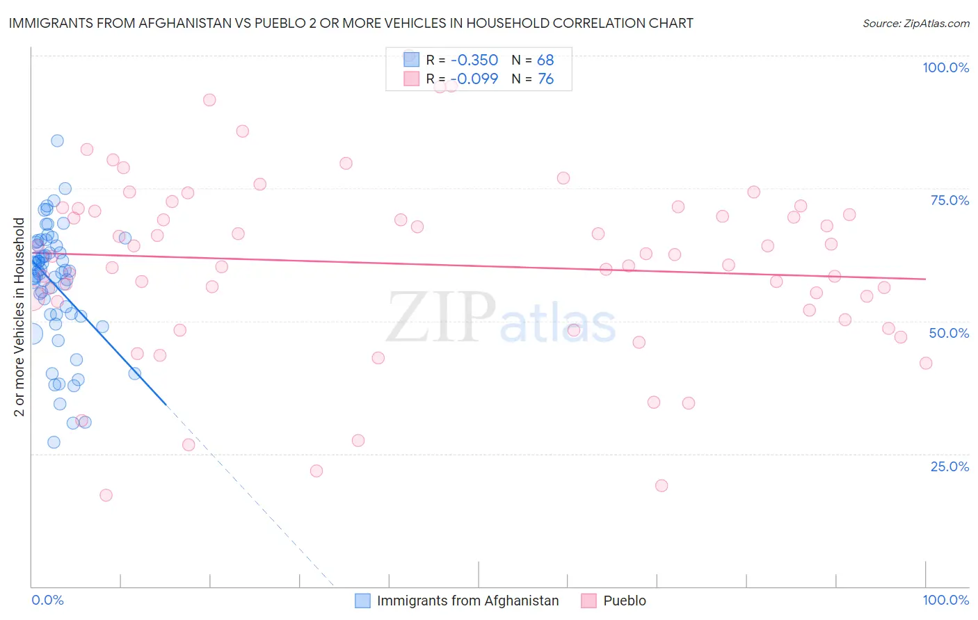 Immigrants from Afghanistan vs Pueblo 2 or more Vehicles in Household