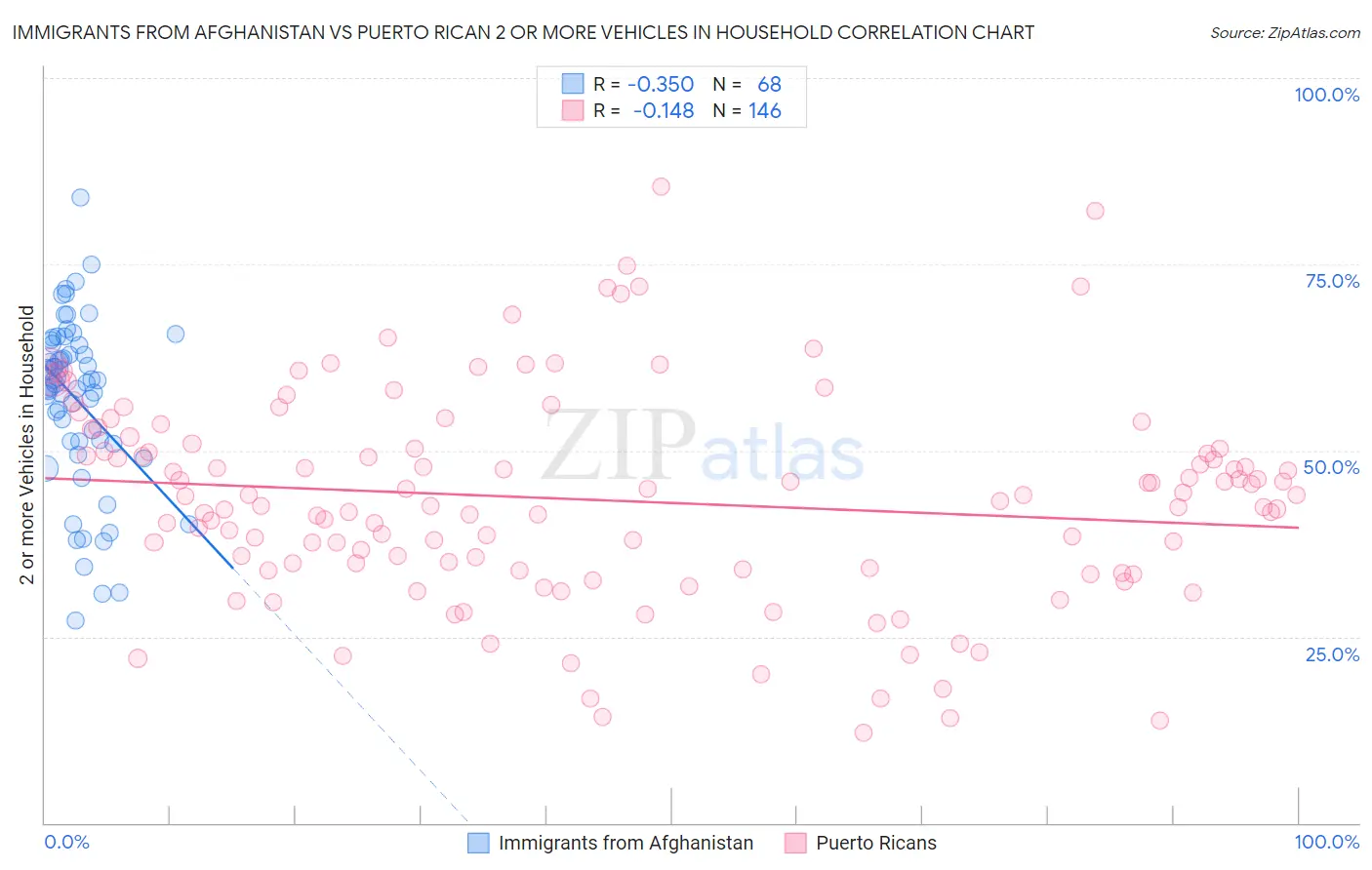 Immigrants from Afghanistan vs Puerto Rican 2 or more Vehicles in Household