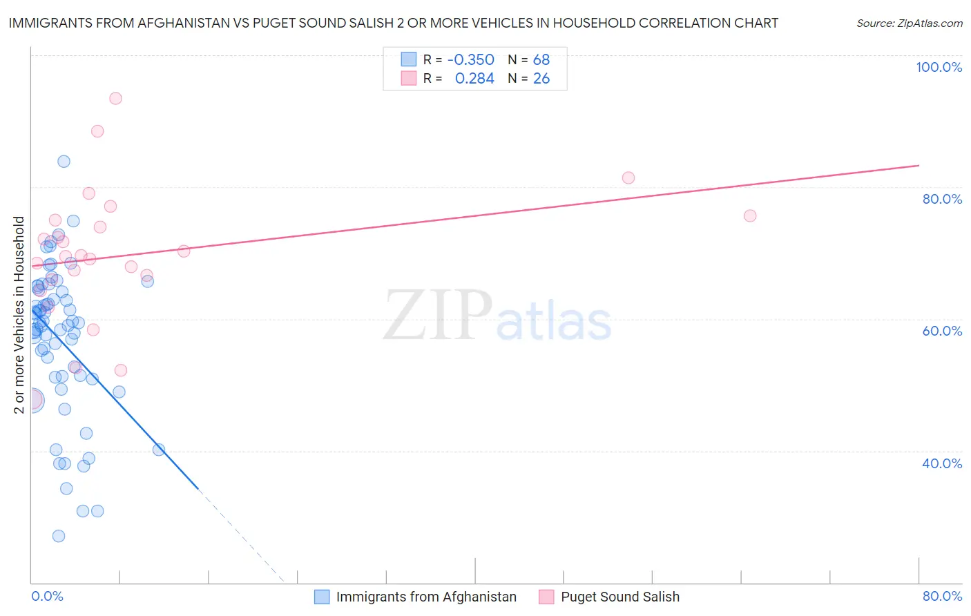 Immigrants from Afghanistan vs Puget Sound Salish 2 or more Vehicles in Household
