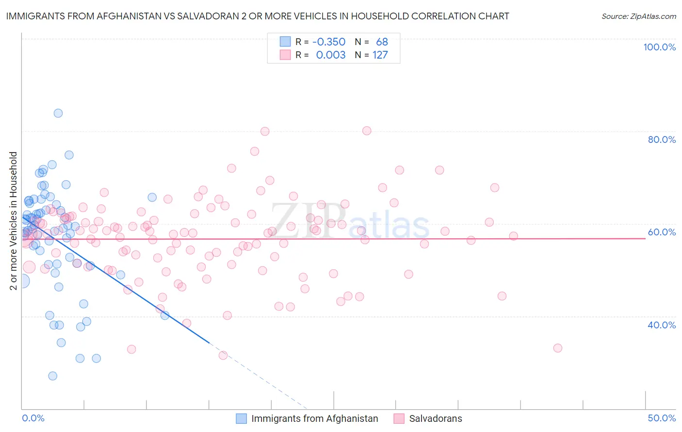 Immigrants from Afghanistan vs Salvadoran 2 or more Vehicles in Household