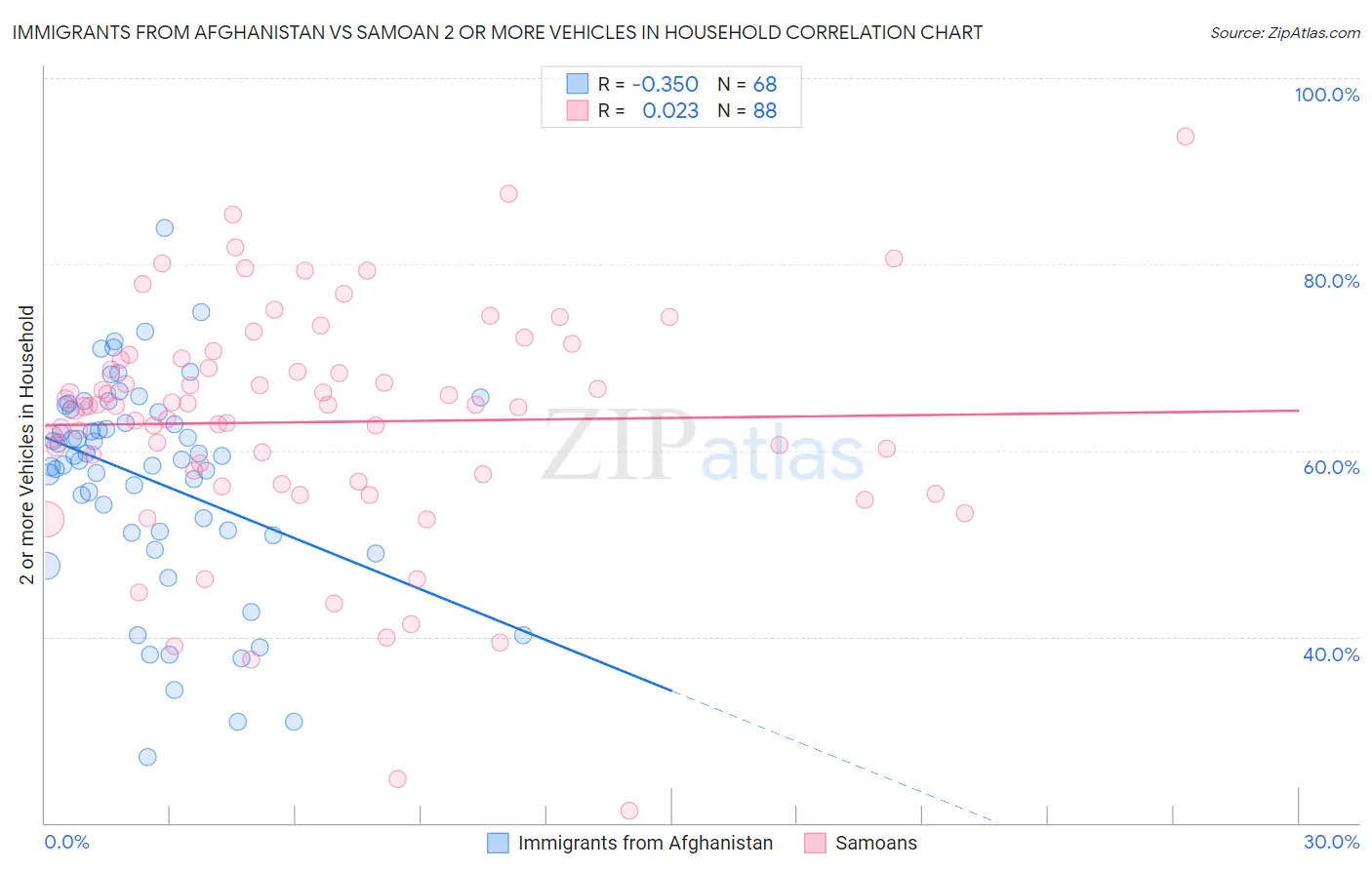 Immigrants from Afghanistan vs Samoan 2 or more Vehicles in Household