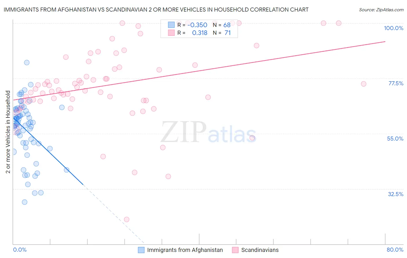 Immigrants from Afghanistan vs Scandinavian 2 or more Vehicles in Household