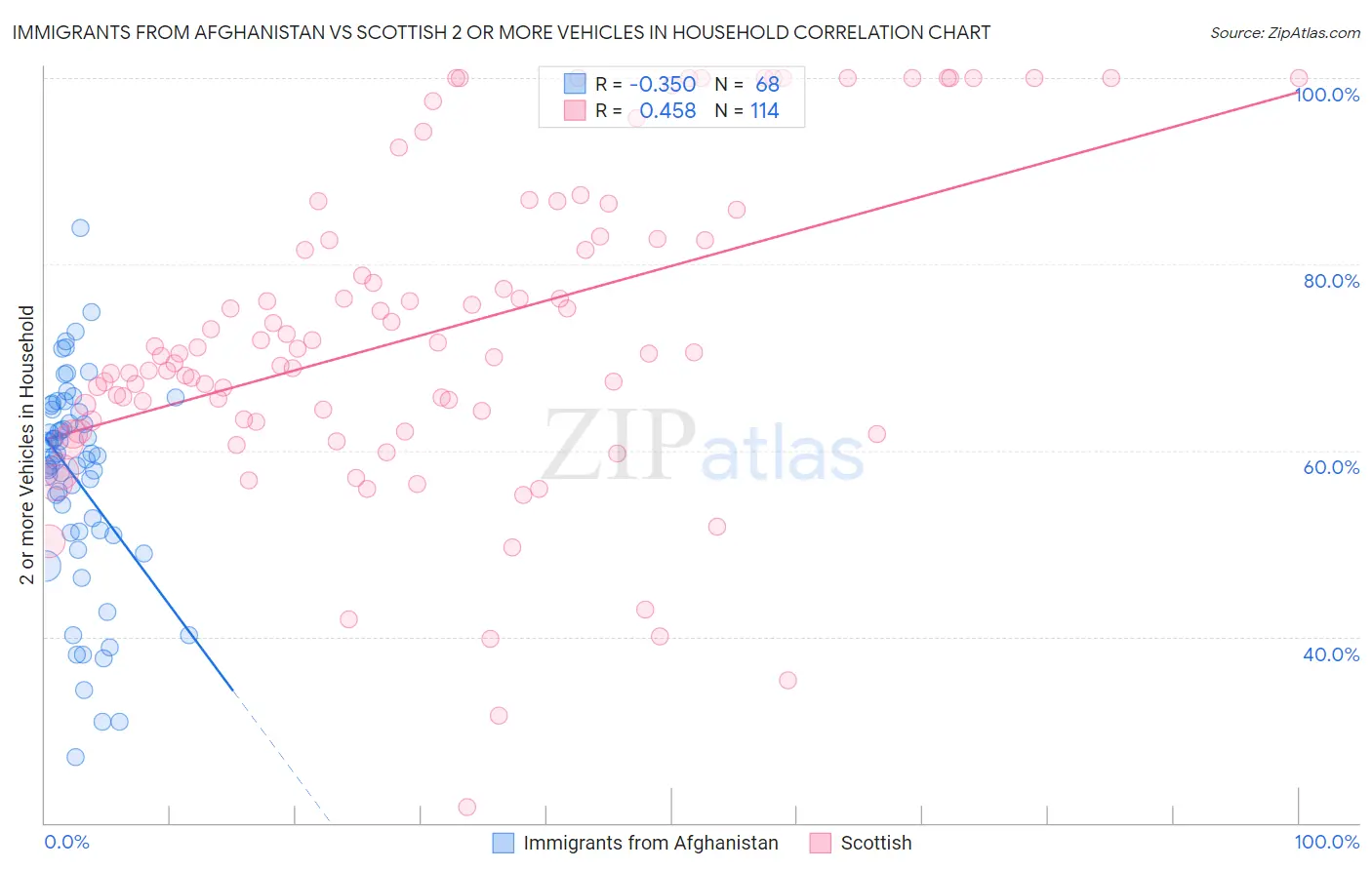 Immigrants from Afghanistan vs Scottish 2 or more Vehicles in Household