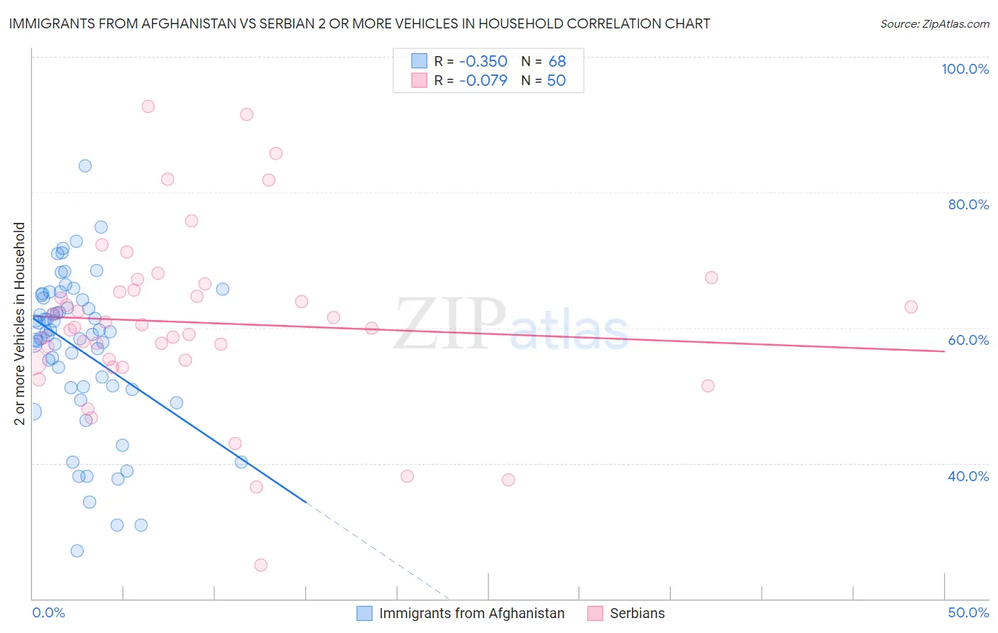 Immigrants from Afghanistan vs Serbian 2 or more Vehicles in Household