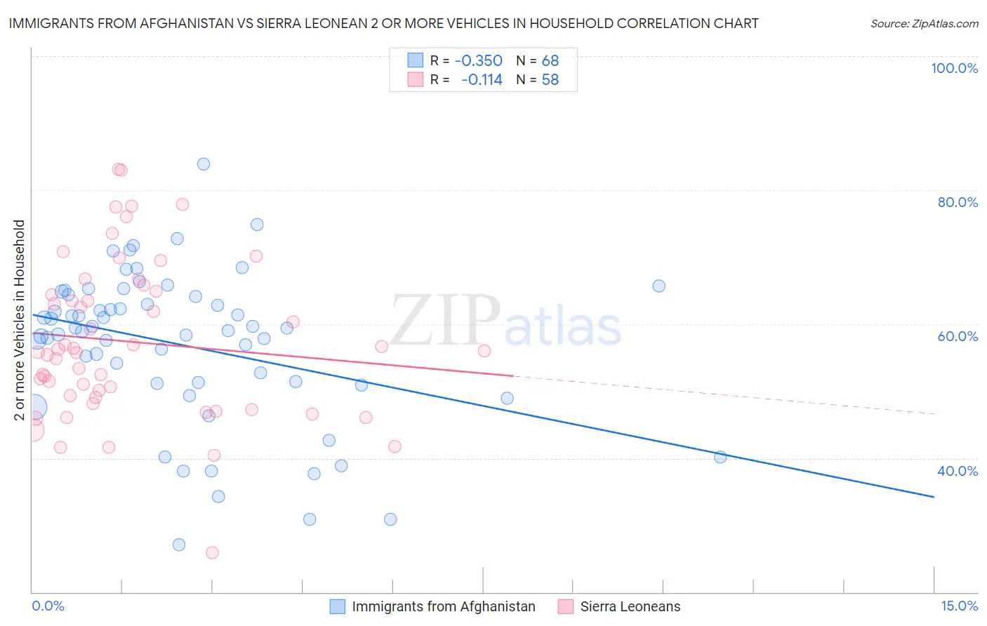 Immigrants from Afghanistan vs Sierra Leonean 2 or more Vehicles in Household
