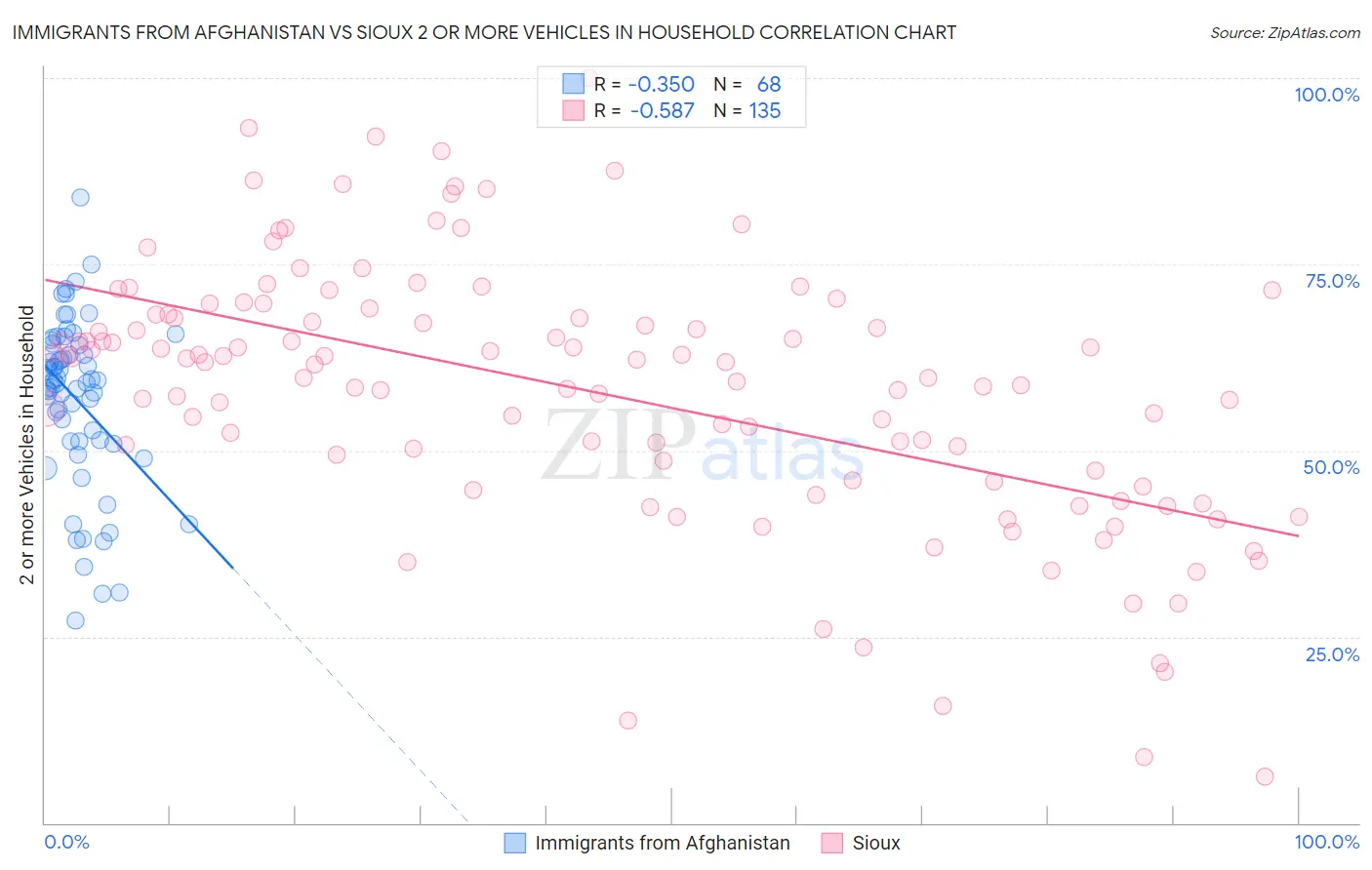 Immigrants from Afghanistan vs Sioux 2 or more Vehicles in Household