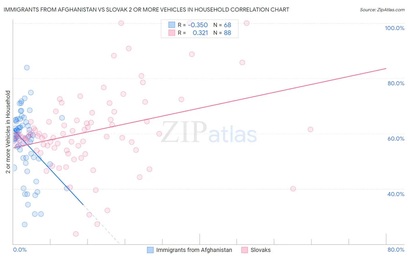 Immigrants from Afghanistan vs Slovak 2 or more Vehicles in Household