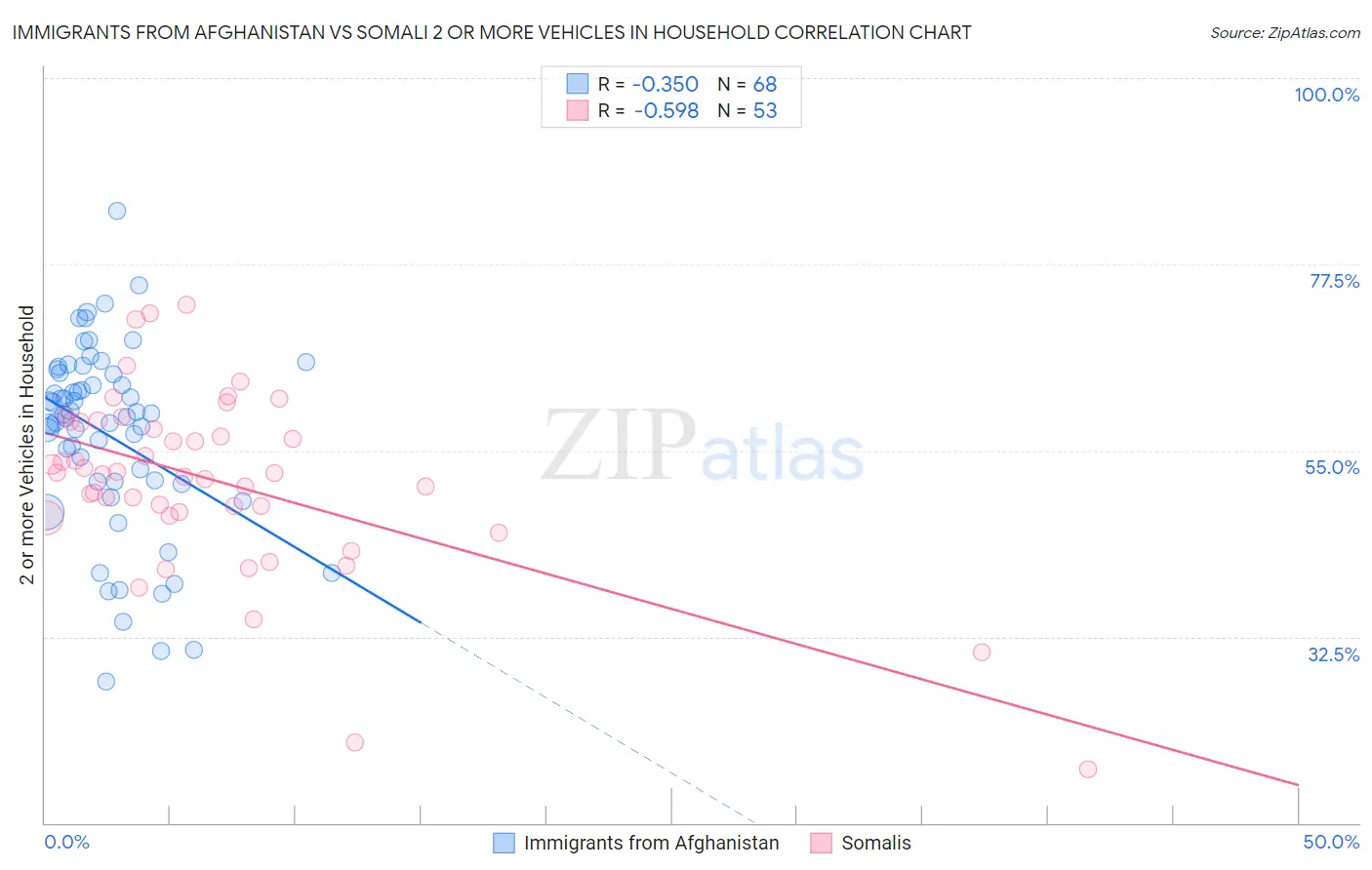 Immigrants from Afghanistan vs Somali 2 or more Vehicles in Household