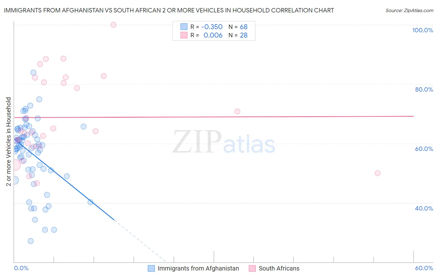 Immigrants from Afghanistan vs South African 2 or more Vehicles in Household