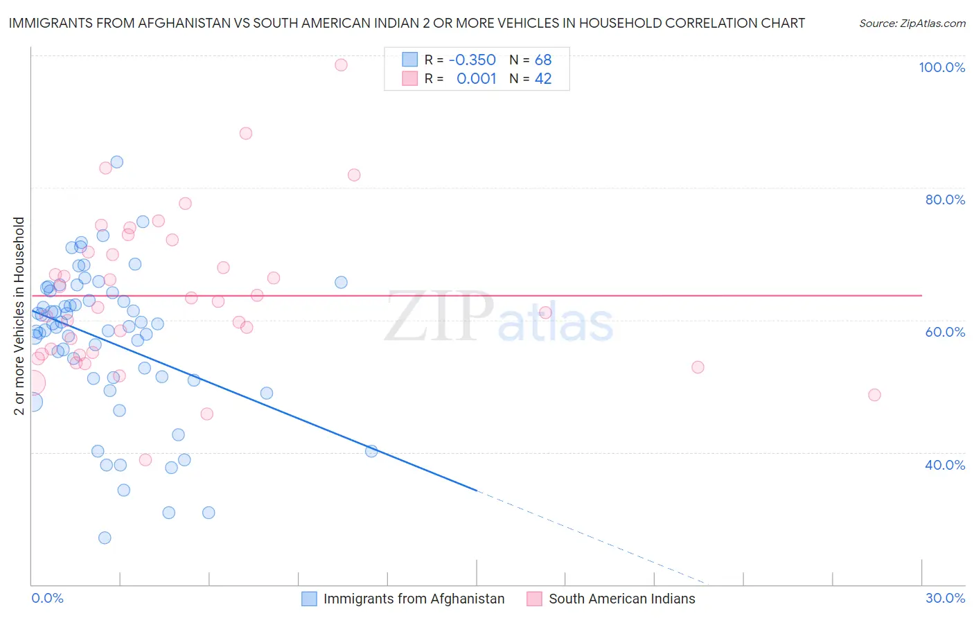 Immigrants from Afghanistan vs South American Indian 2 or more Vehicles in Household