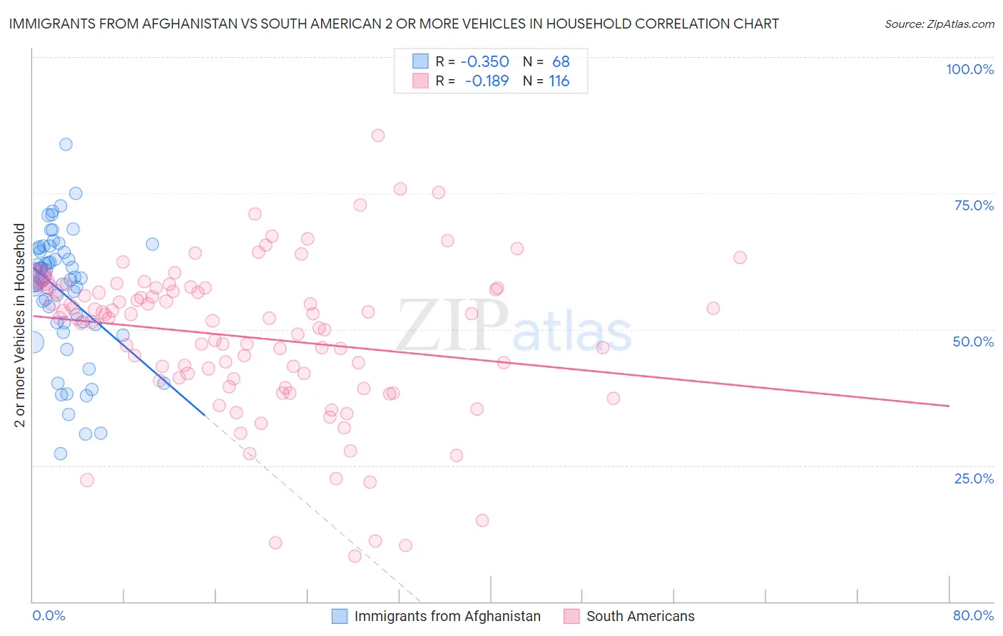 Immigrants from Afghanistan vs South American 2 or more Vehicles in Household
