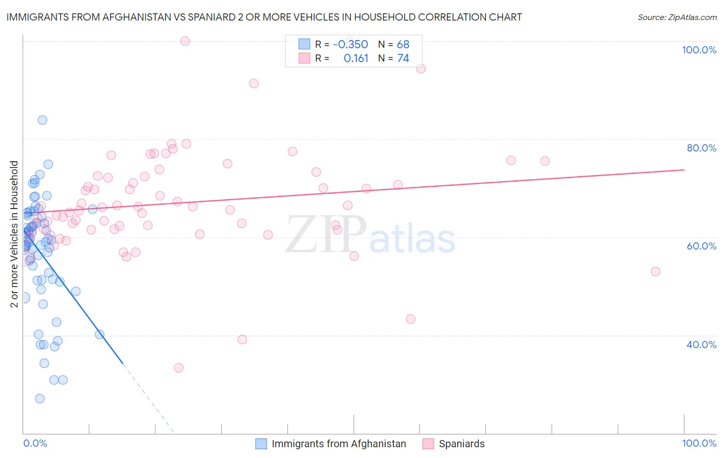 Immigrants from Afghanistan vs Spaniard 2 or more Vehicles in Household