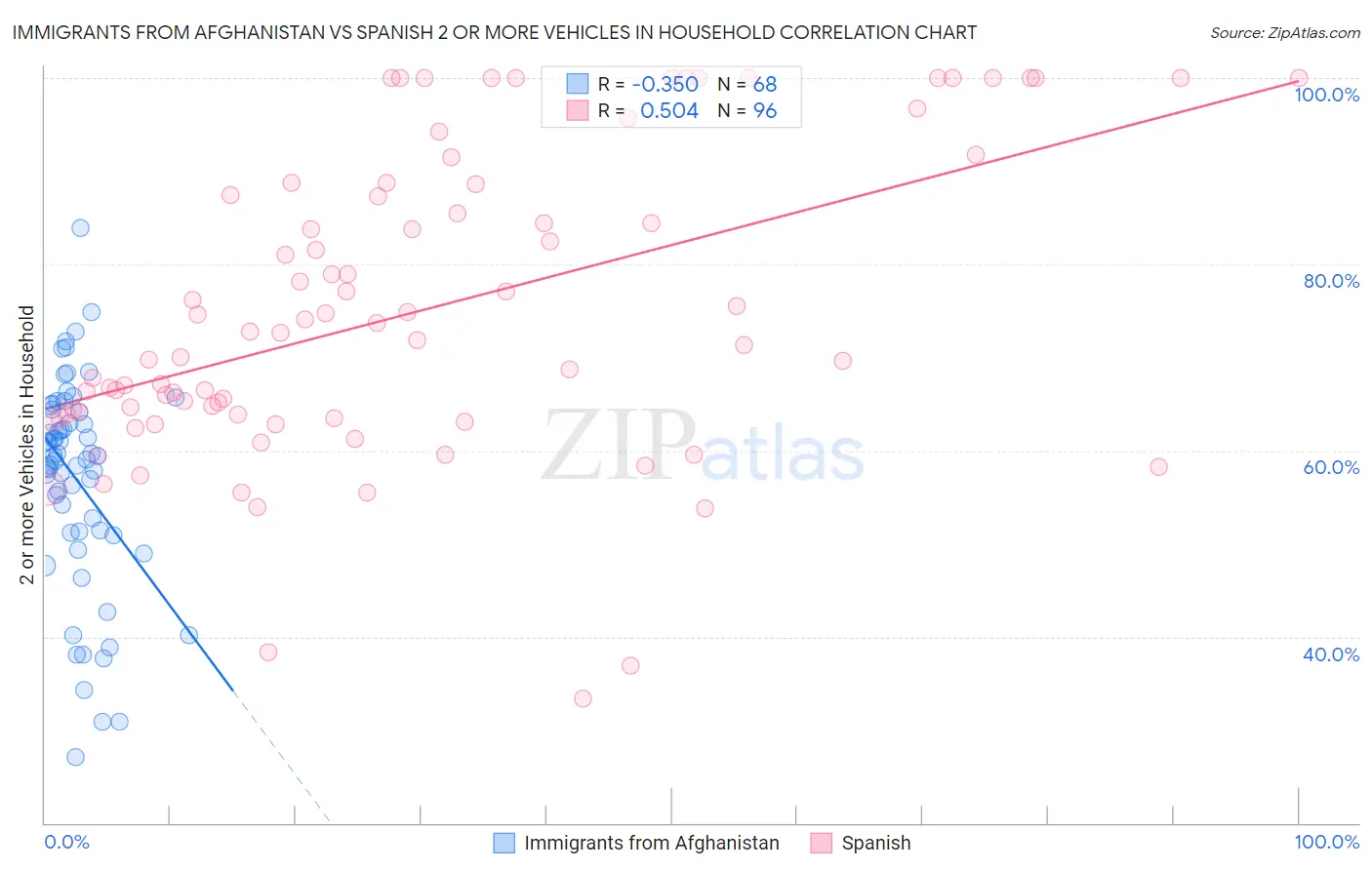 Immigrants from Afghanistan vs Spanish 2 or more Vehicles in Household