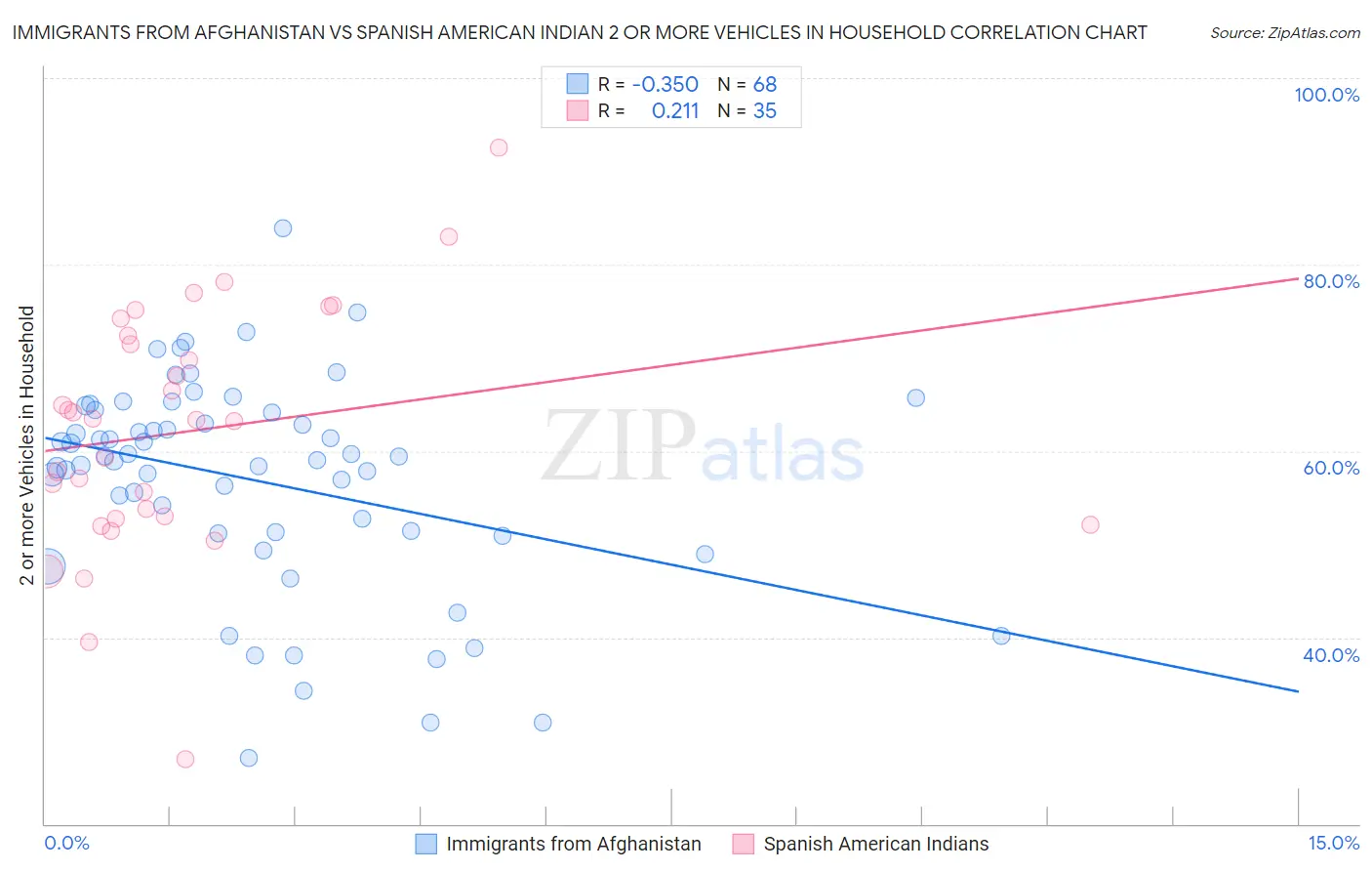 Immigrants from Afghanistan vs Spanish American Indian 2 or more Vehicles in Household