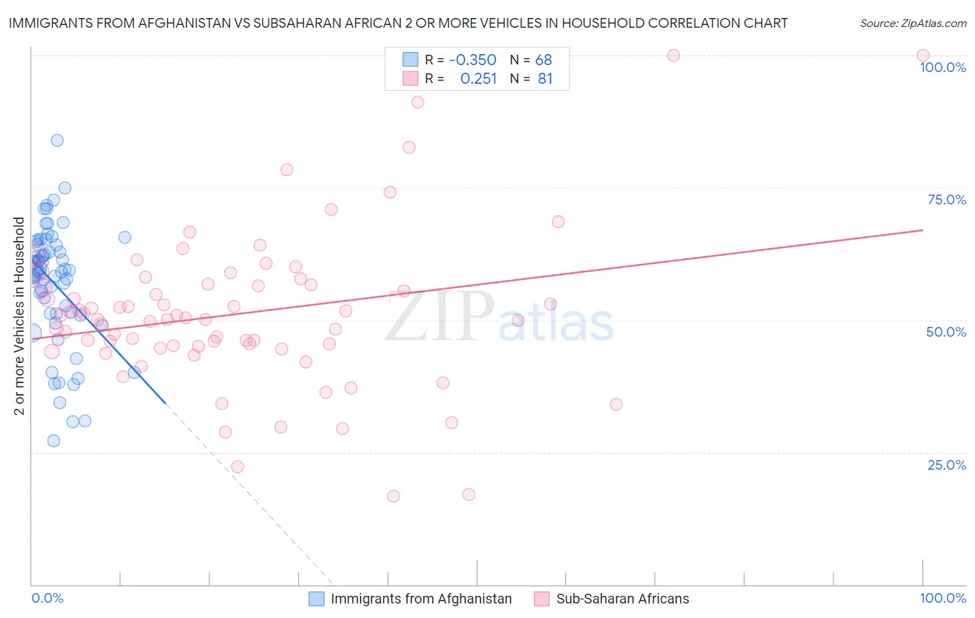 Immigrants from Afghanistan vs Subsaharan African 2 or more Vehicles in Household