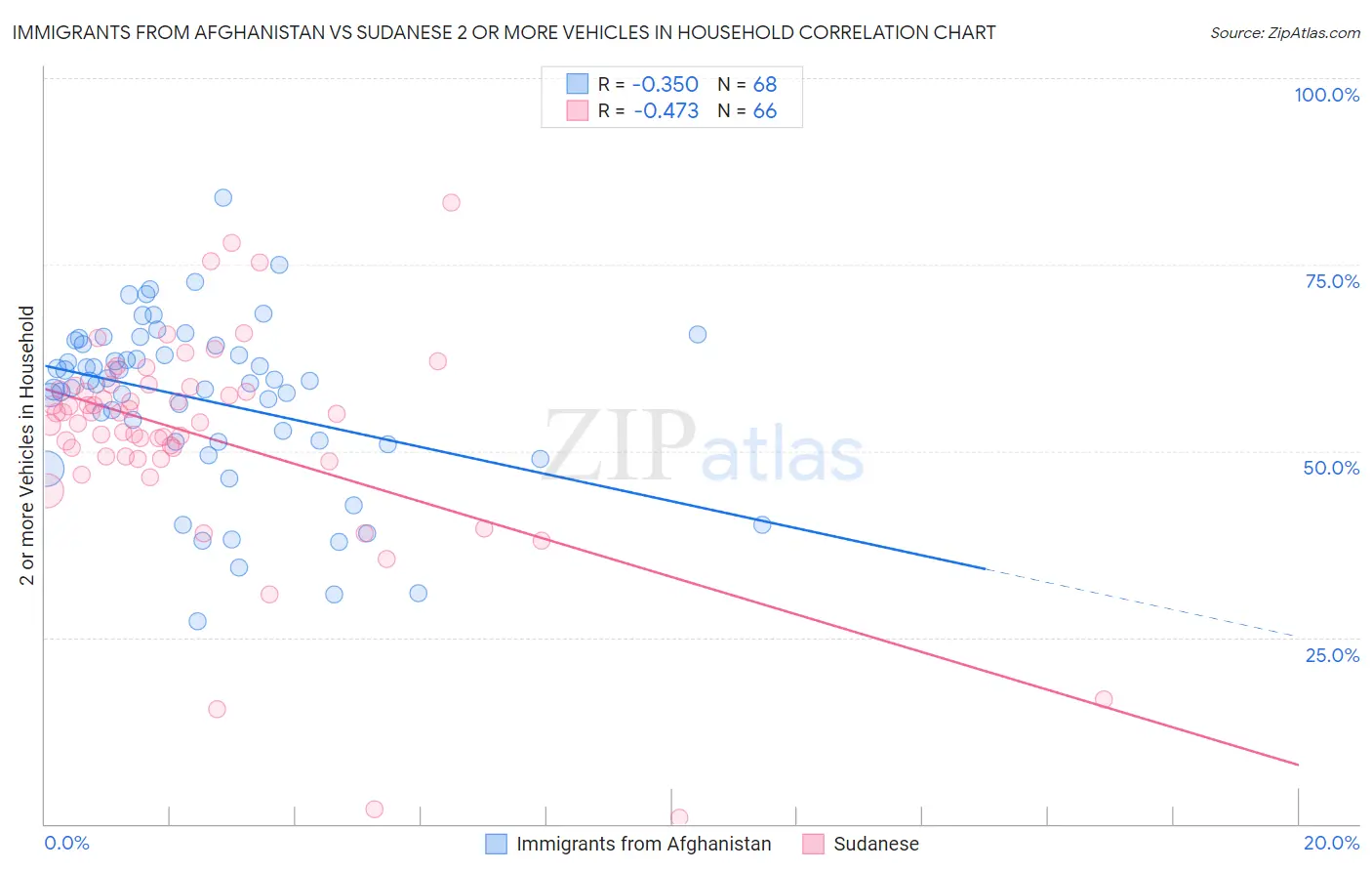 Immigrants from Afghanistan vs Sudanese 2 or more Vehicles in Household