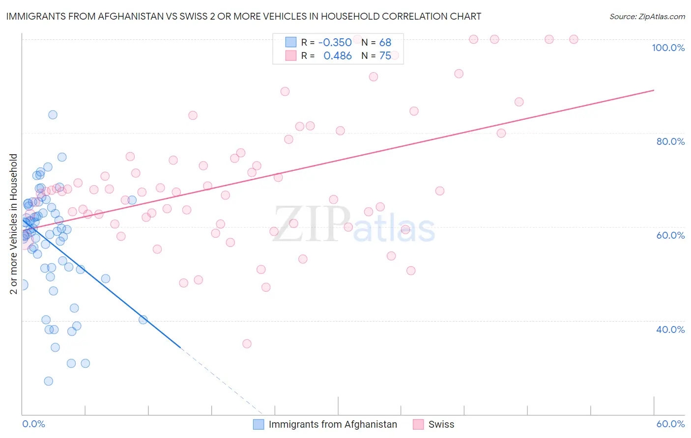 Immigrants from Afghanistan vs Swiss 2 or more Vehicles in Household