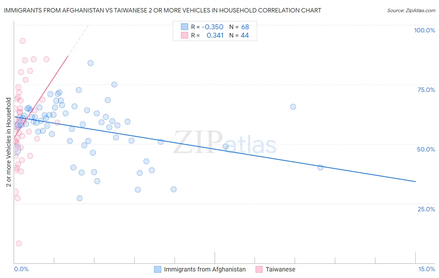 Immigrants from Afghanistan vs Taiwanese 2 or more Vehicles in Household