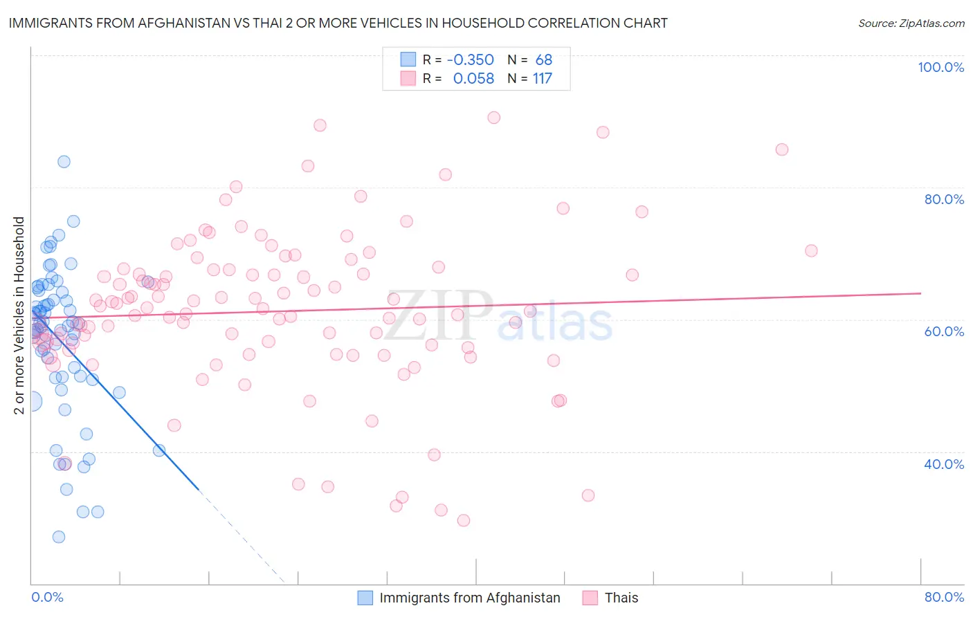 Immigrants from Afghanistan vs Thai 2 or more Vehicles in Household