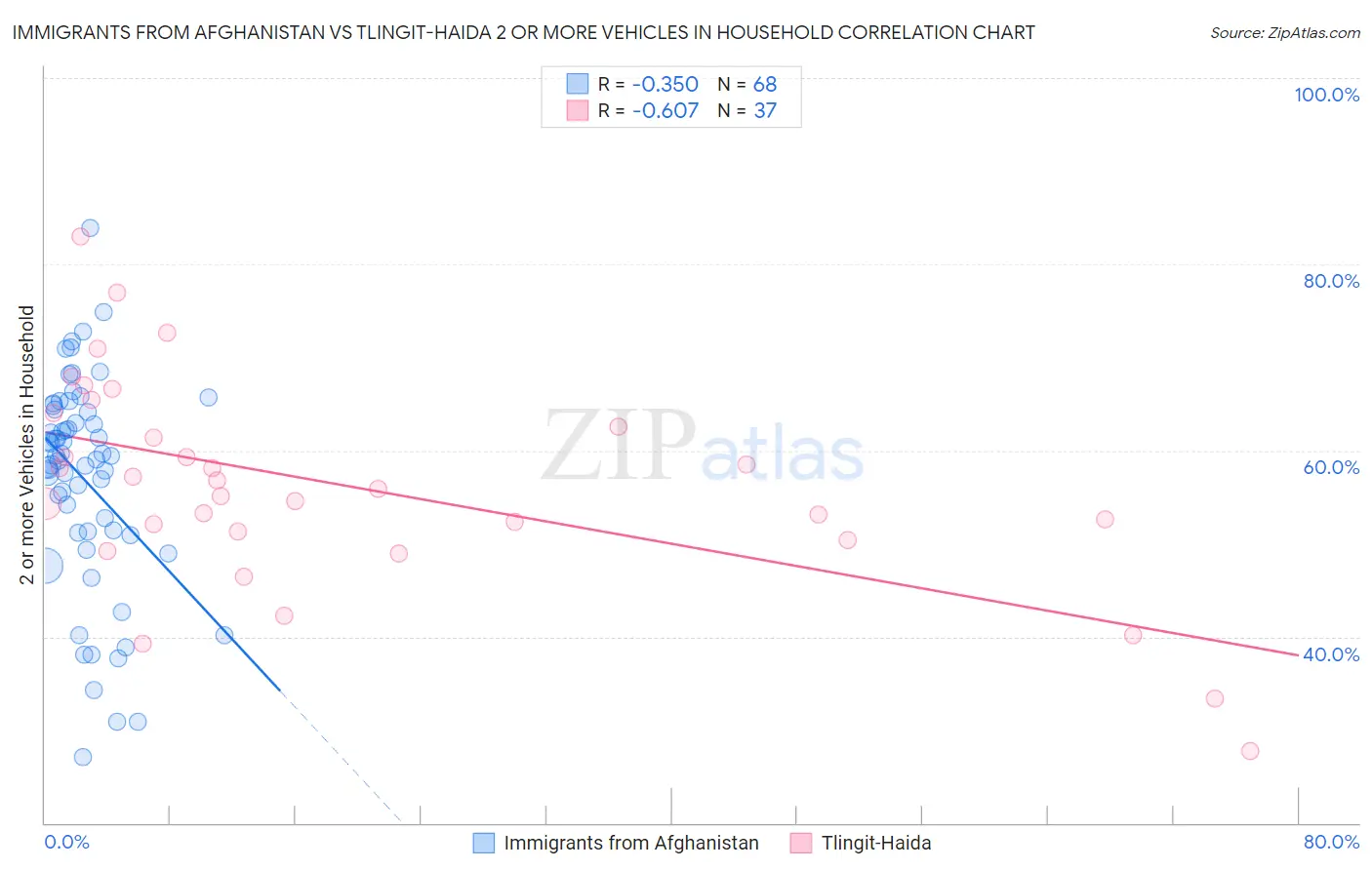 Immigrants from Afghanistan vs Tlingit-Haida 2 or more Vehicles in Household