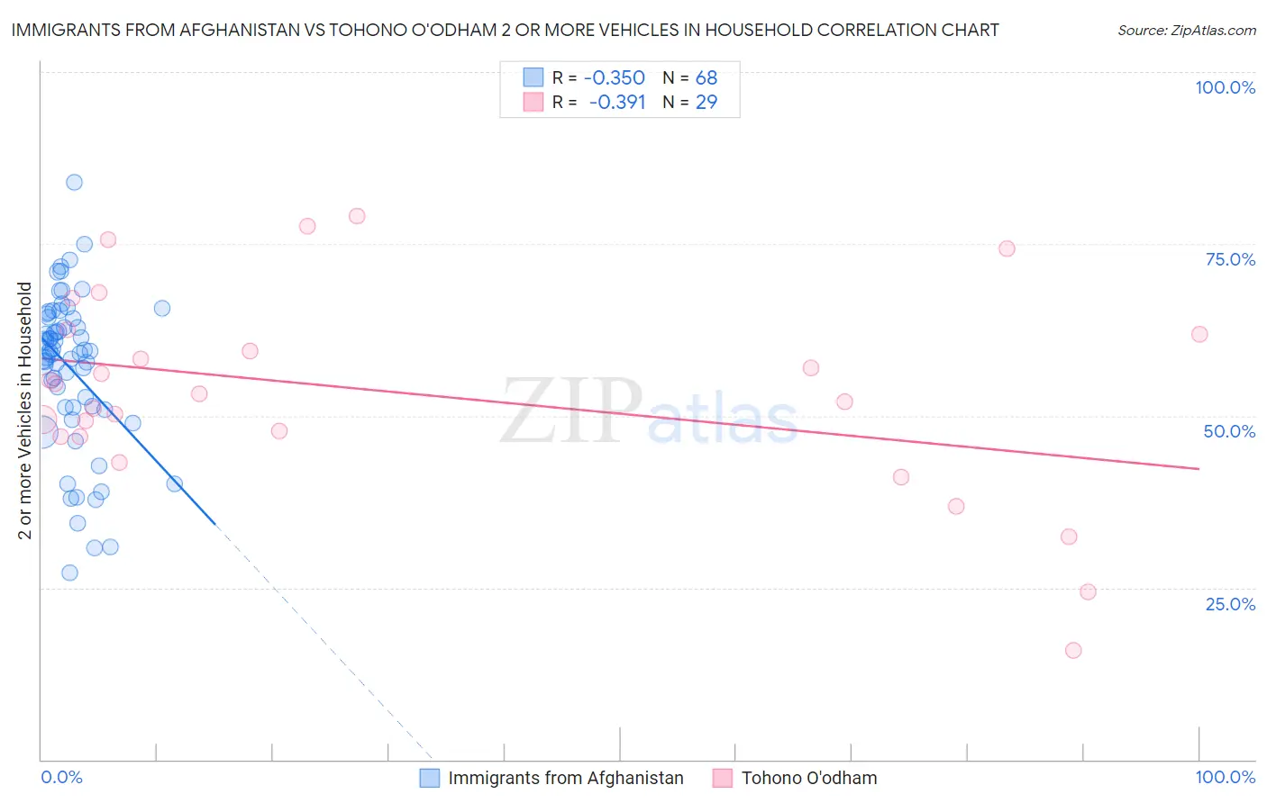Immigrants from Afghanistan vs Tohono O'odham 2 or more Vehicles in Household