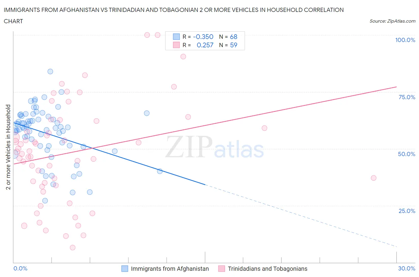 Immigrants from Afghanistan vs Trinidadian and Tobagonian 2 or more Vehicles in Household