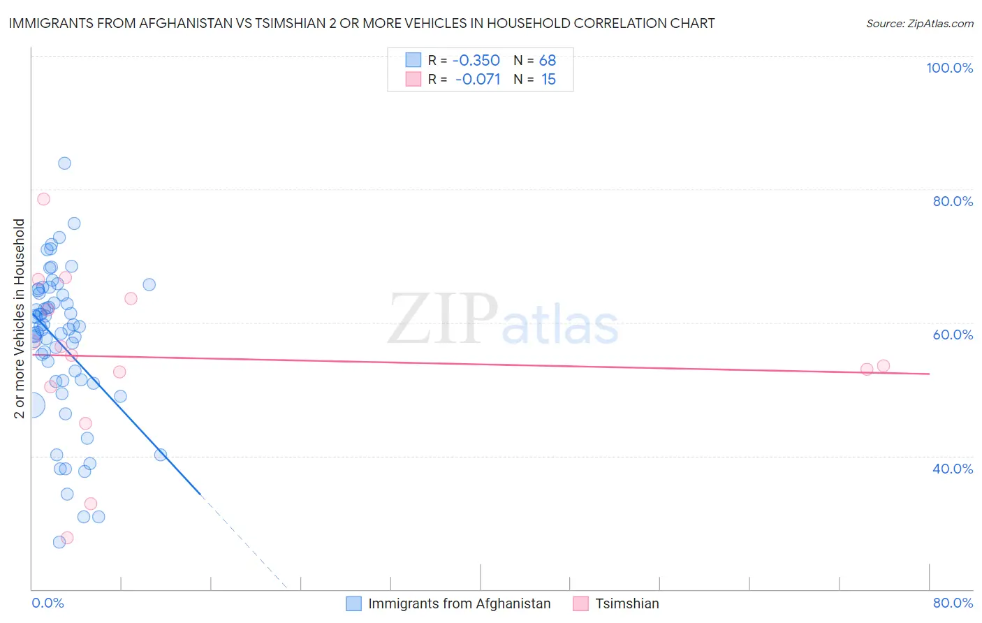 Immigrants from Afghanistan vs Tsimshian 2 or more Vehicles in Household