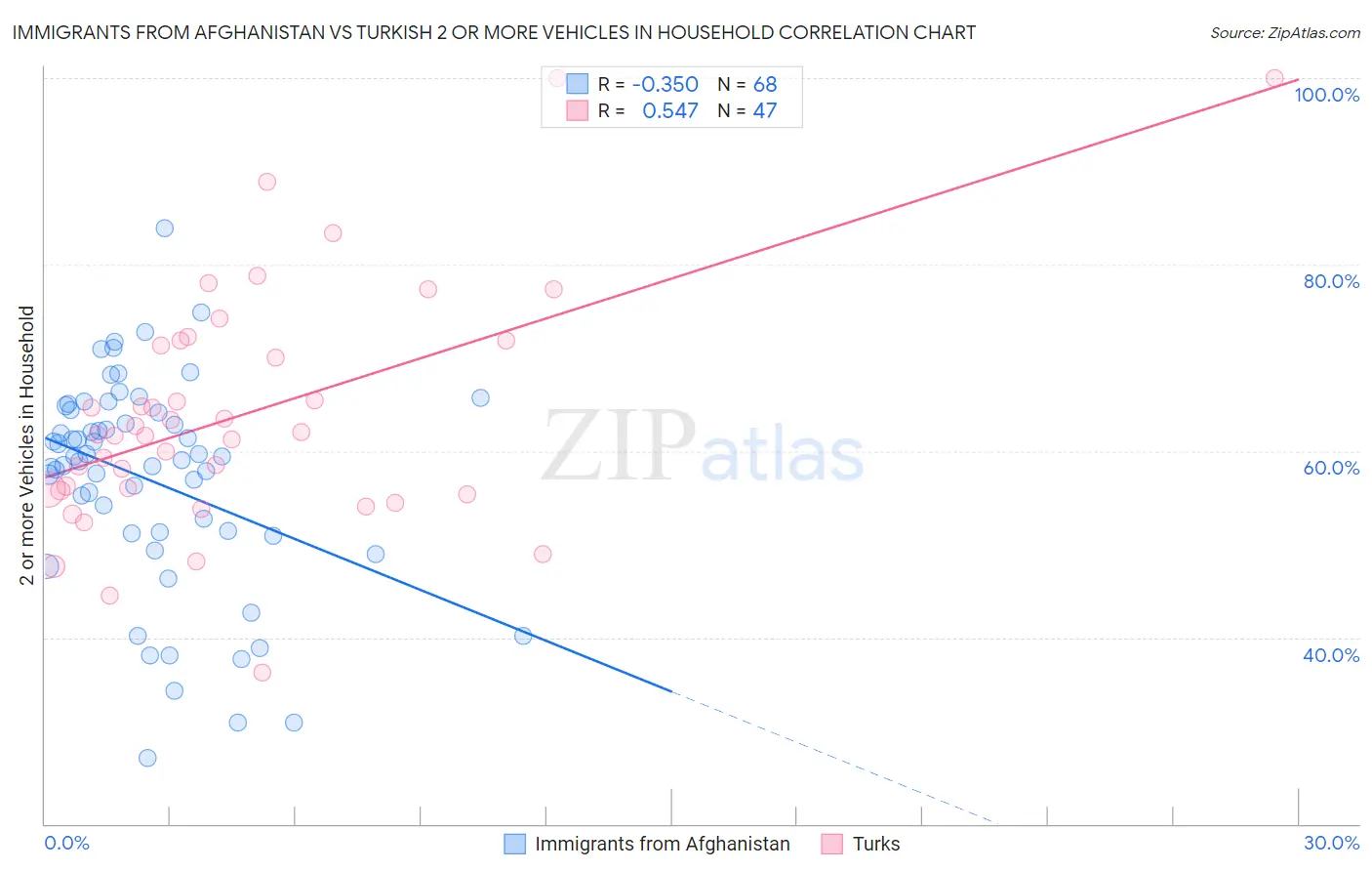 Immigrants from Afghanistan vs Turkish 2 or more Vehicles in Household