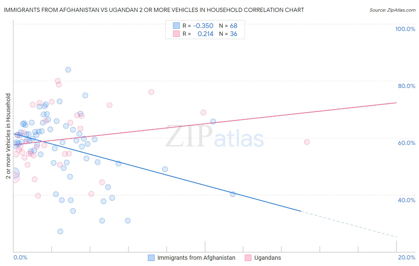 Immigrants from Afghanistan vs Ugandan 2 or more Vehicles in Household