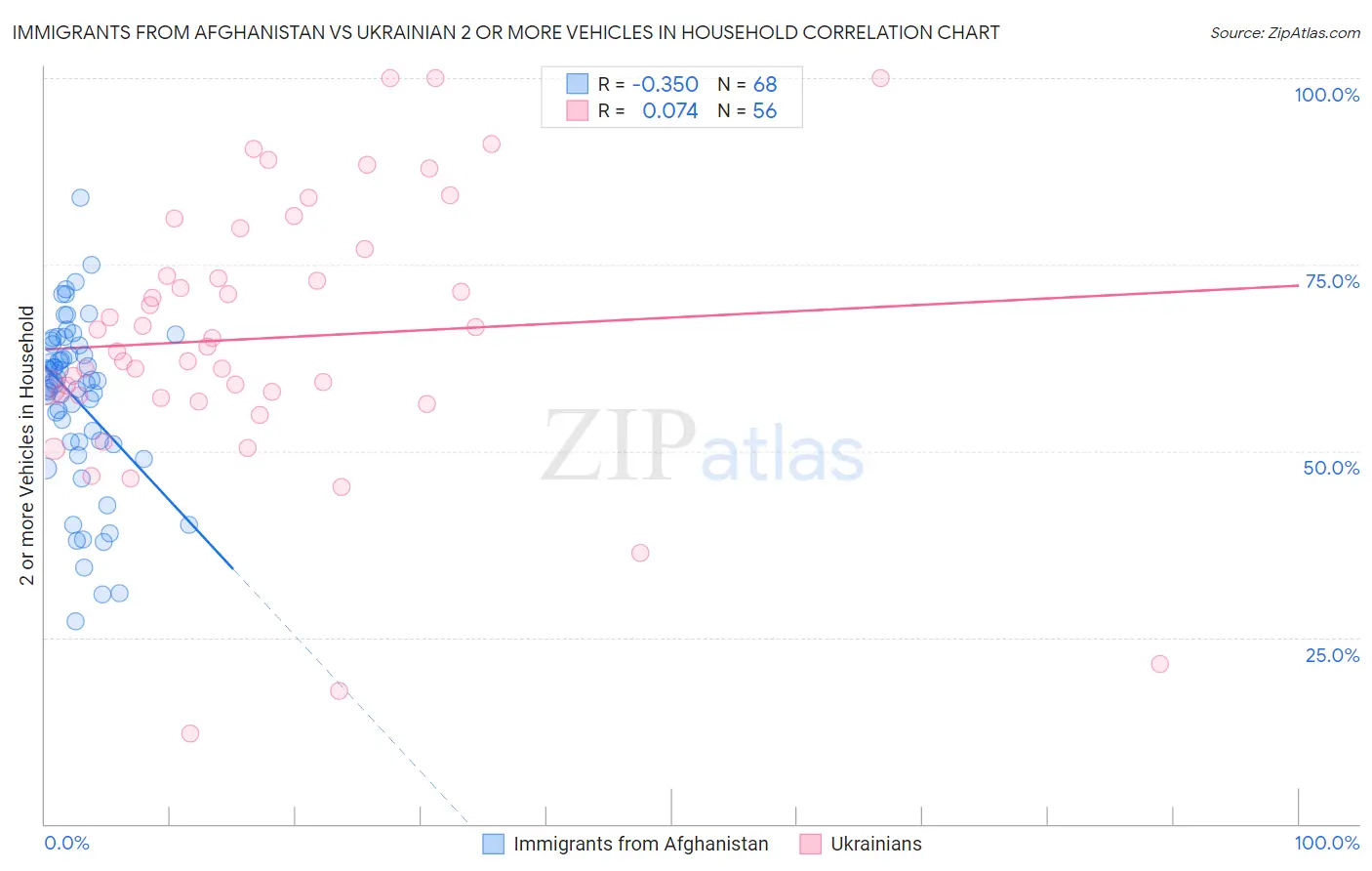 Immigrants from Afghanistan vs Ukrainian 2 or more Vehicles in Household