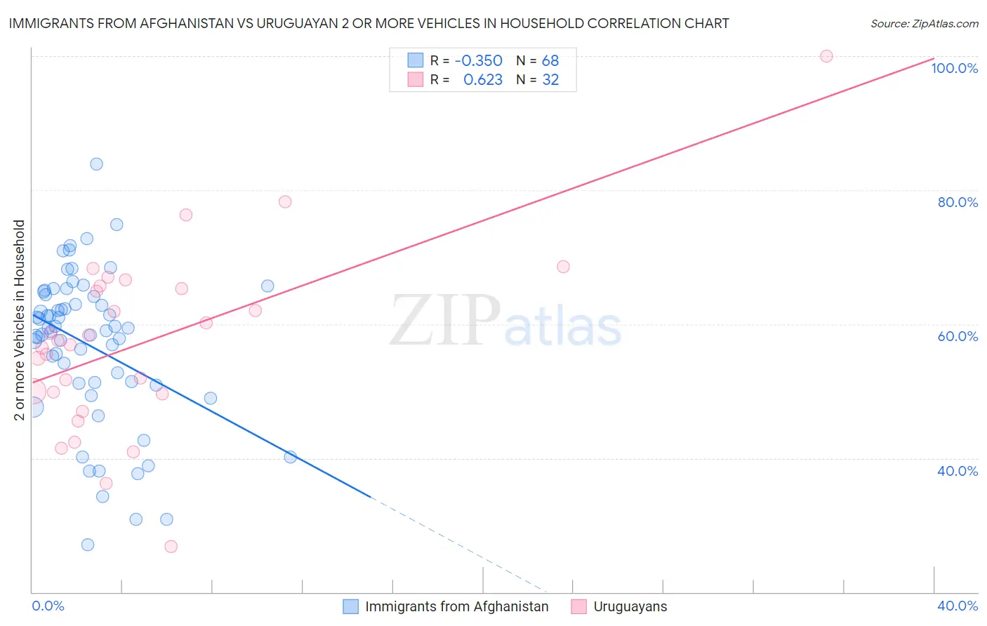 Immigrants from Afghanistan vs Uruguayan 2 or more Vehicles in Household