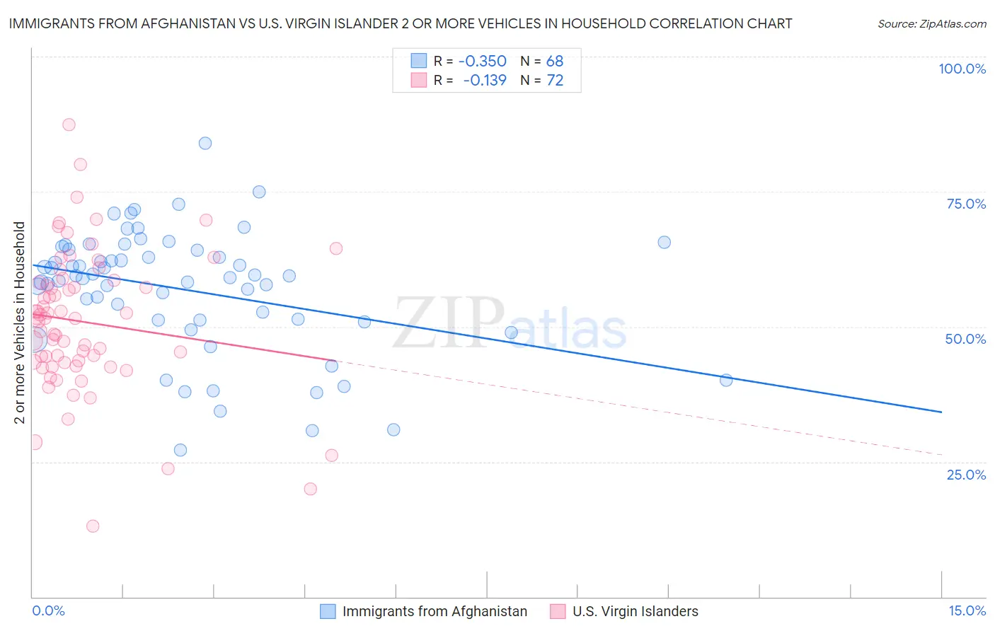 Immigrants from Afghanistan vs U.S. Virgin Islander 2 or more Vehicles in Household