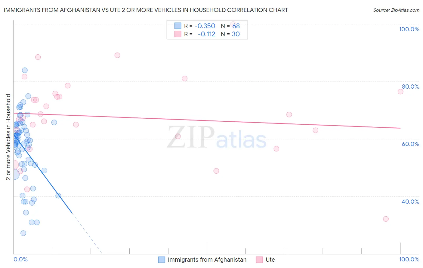 Immigrants from Afghanistan vs Ute 2 or more Vehicles in Household