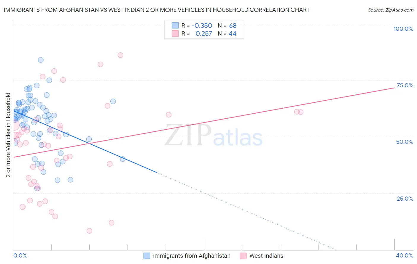 Immigrants from Afghanistan vs West Indian 2 or more Vehicles in Household