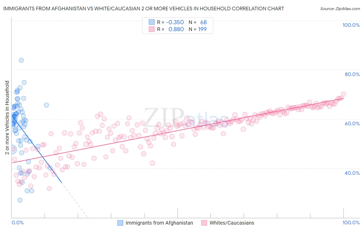 Immigrants from Afghanistan vs White/Caucasian 2 or more Vehicles in Household